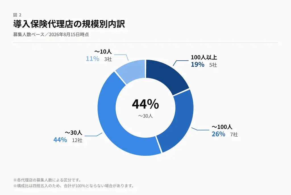 boshu株式会社、保険代理店向けAIアシストサービス　　　　「boshu assist」の導入が25社を突破 画像 3