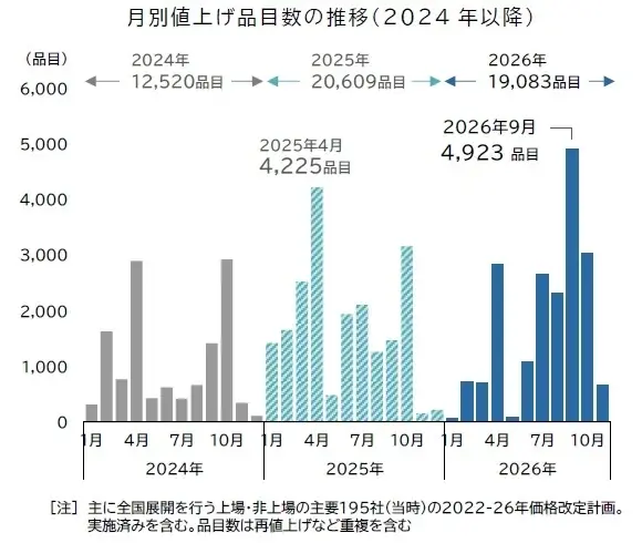 9月の値上げラッシュ
