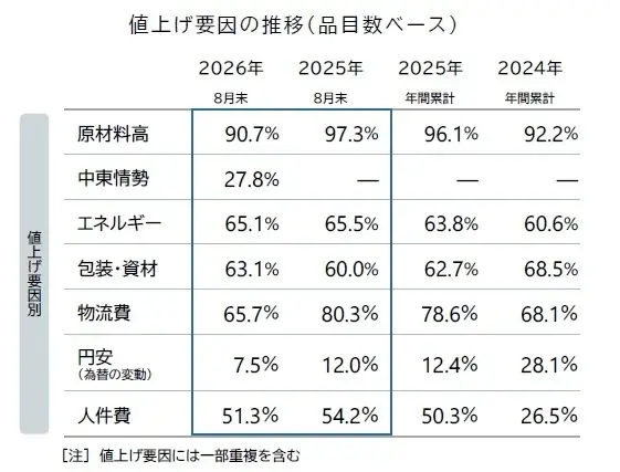 飲食料品値上げ　9月は4923品目　今年最大の値上げラッシュ　2023年以来3年ぶりの多さ　22年以降では過去4番目の高水準に 画像 2