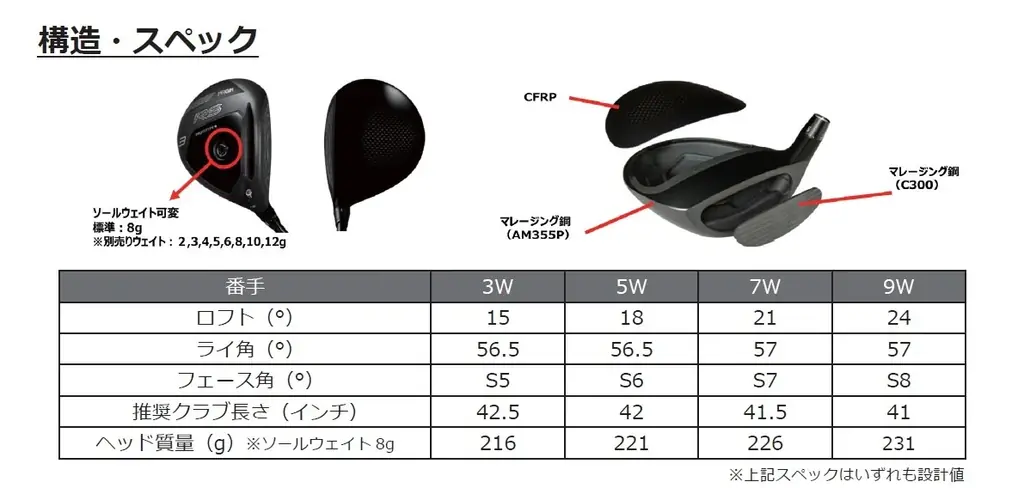 PRGR「RS PROTOTYPE ワンクローバー フェアウェイウッド」新発売 画像 4
