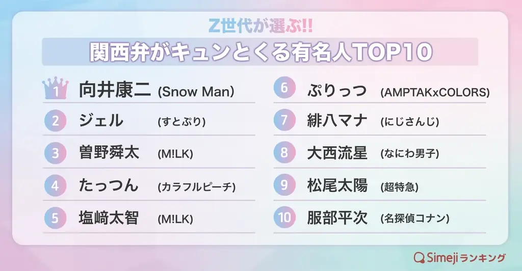 9月2日直前発表　Z世代が選ぶ関西弁キュンTOP10
