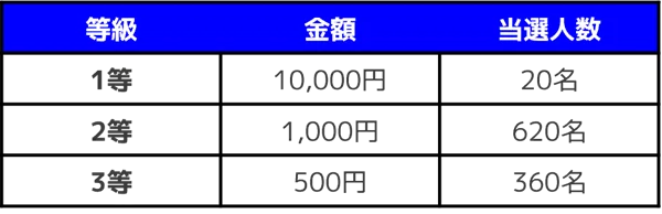 バンドルカード、ローソン銀行ATMでのチャージ抽選キャンペーンを実施 画像 2