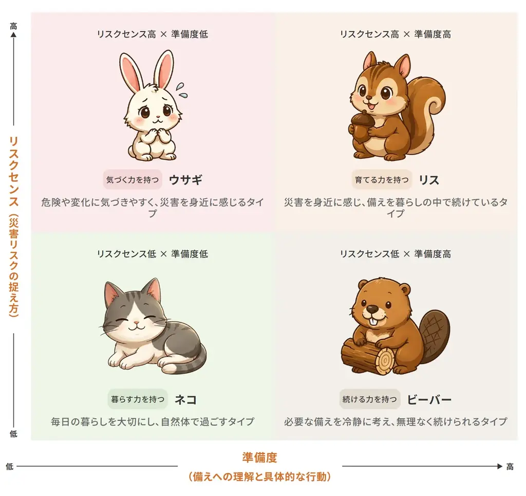 あなたはウサギ？それともネコ？30秒であなたに合った備え方がわかる！「防災タイプ診断」をセイショップが公開 画像 2