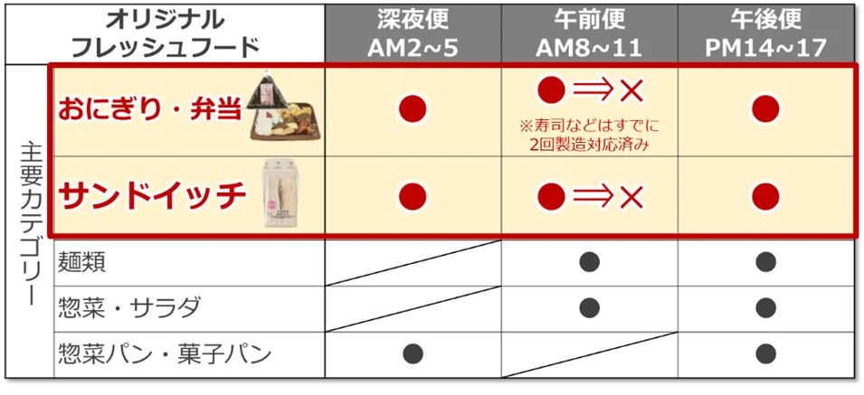 セブン‐イレブンが東北・四国・房総で製造回数を削減