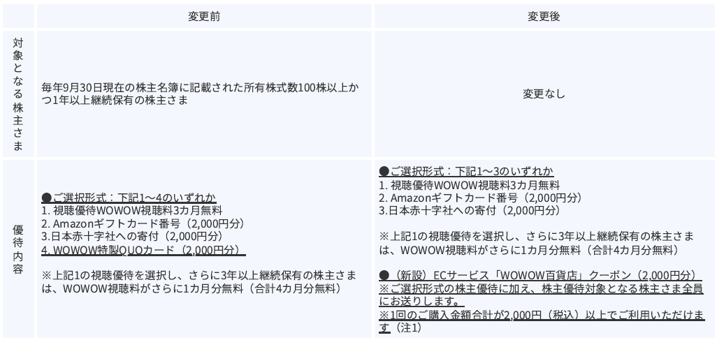 WOWOW株主優待変更