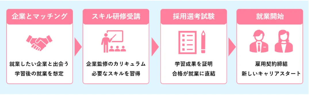 企業ニーズに基づく育成から就業支援までを一体的に実施する「とよたデジタルアカデミー」を豊田市より受託・運営 画像 2