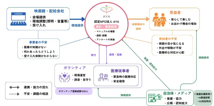 【第３弾】医療的ケア児・障がい児も映画館へ行こう！ 全都道府県の計48会場で『ミニオンズ&モンスターズ』のAYAインクルーシブ映画上映会を開催！ 画像 5