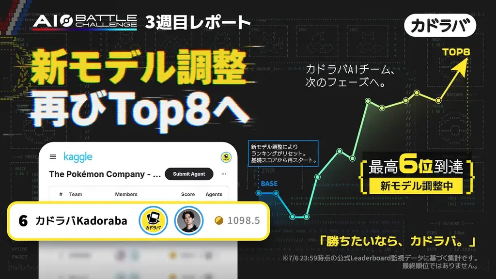 カドラバ、ポケモンカードゲーム AI Battle Challengeに参戦し、AI時代のポケカ体験に挑戦 画像 4