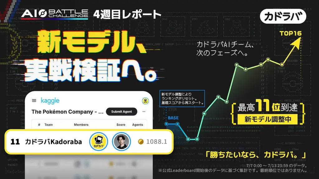 カドラバ、ポケモンカードゲーム AI Battle Challengeに参戦し、AI時代のポケカ体験に挑戦 画像 5