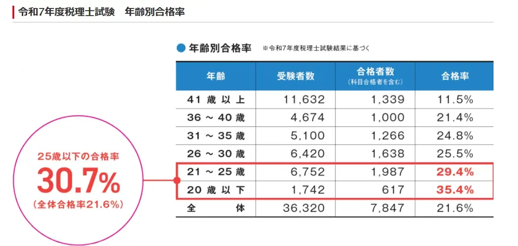 【TAC会計資格】大学生にオススメ！9/25(金)17：10から「60分でわかる！会計業界資格オンラインセミナー」開催します! 画像 3