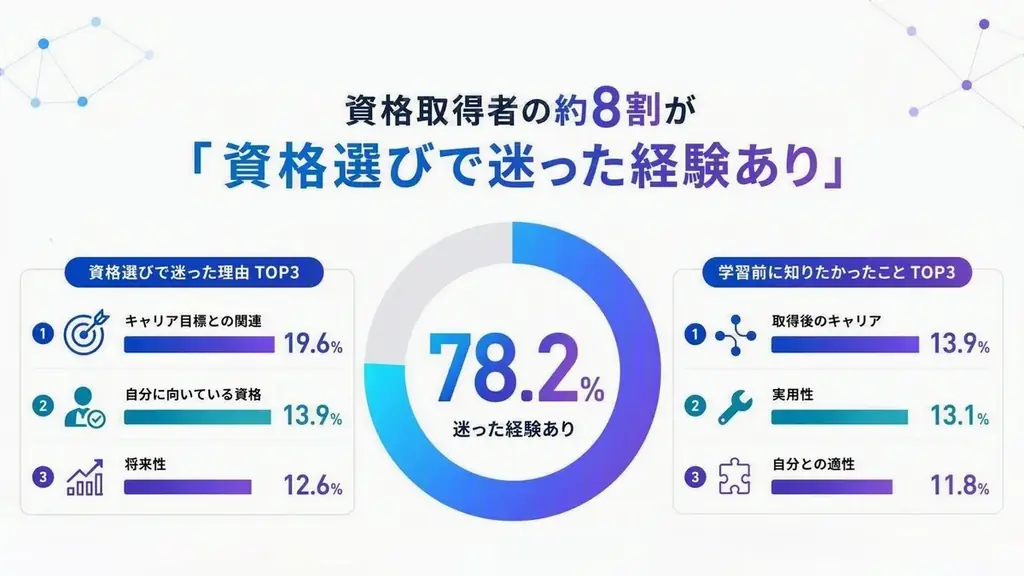 もう何を学ぶべきか迷わない！　目標、キャリアから学習ルートを分析設計する資格学習診断『Career Karte』リリース 画像 4