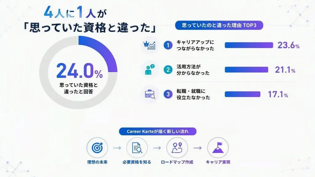 もう何を学ぶべきか迷わない！　目標、キャリアから学習ルートを分析設計する資格学習診断『Career Karte』リリース 画像 5