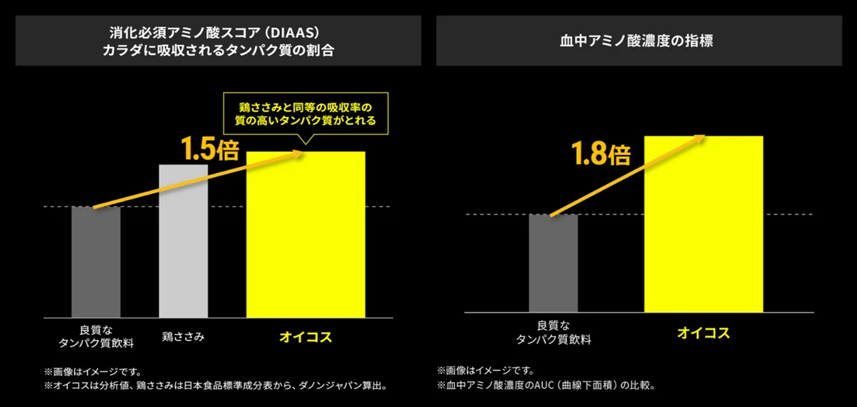 好調な販売が続く「オイコス PRO」シリーズから、第2弾「リッチチョコ風味」を9月7日より新発売 画像 4