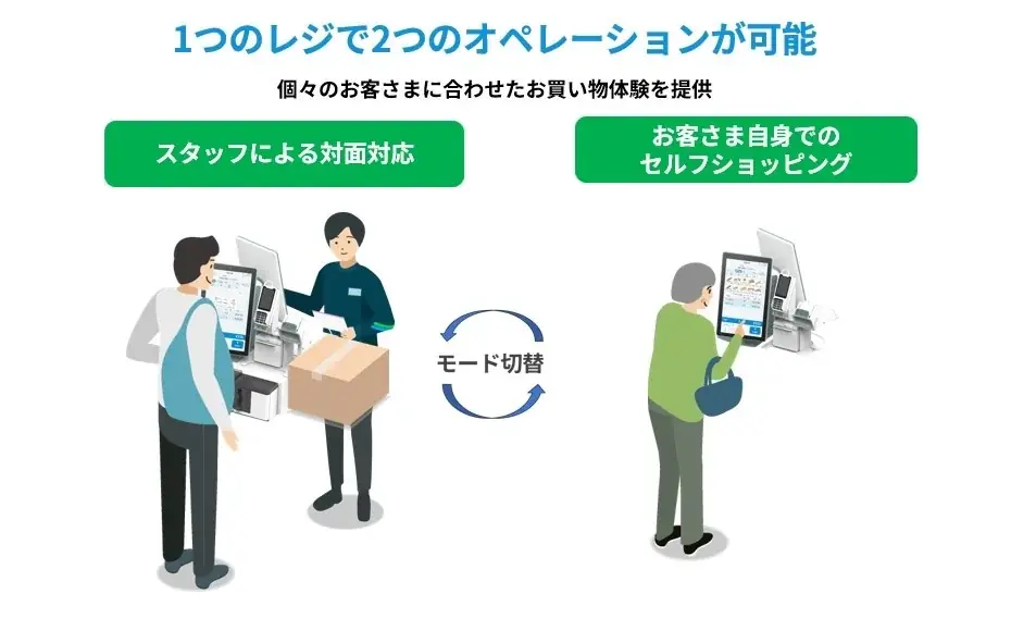 お客さまの利便性向上と店舗の省力化を実現新型POSレジを全国のファミリーマートに導入～レジ業務を1日2割削減へ～ 画像 3