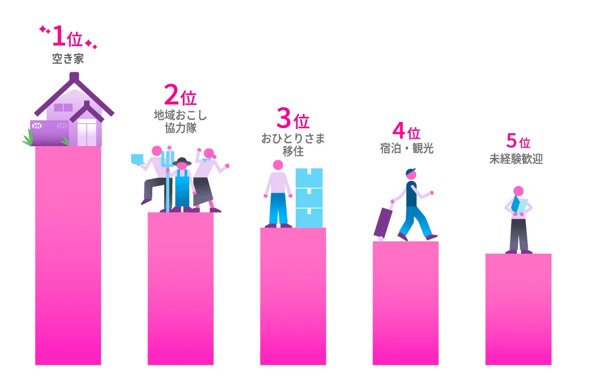 移住・関係人口マッチングサービス『スマウト』、累計登録者数10万人を突破！ 画像 11