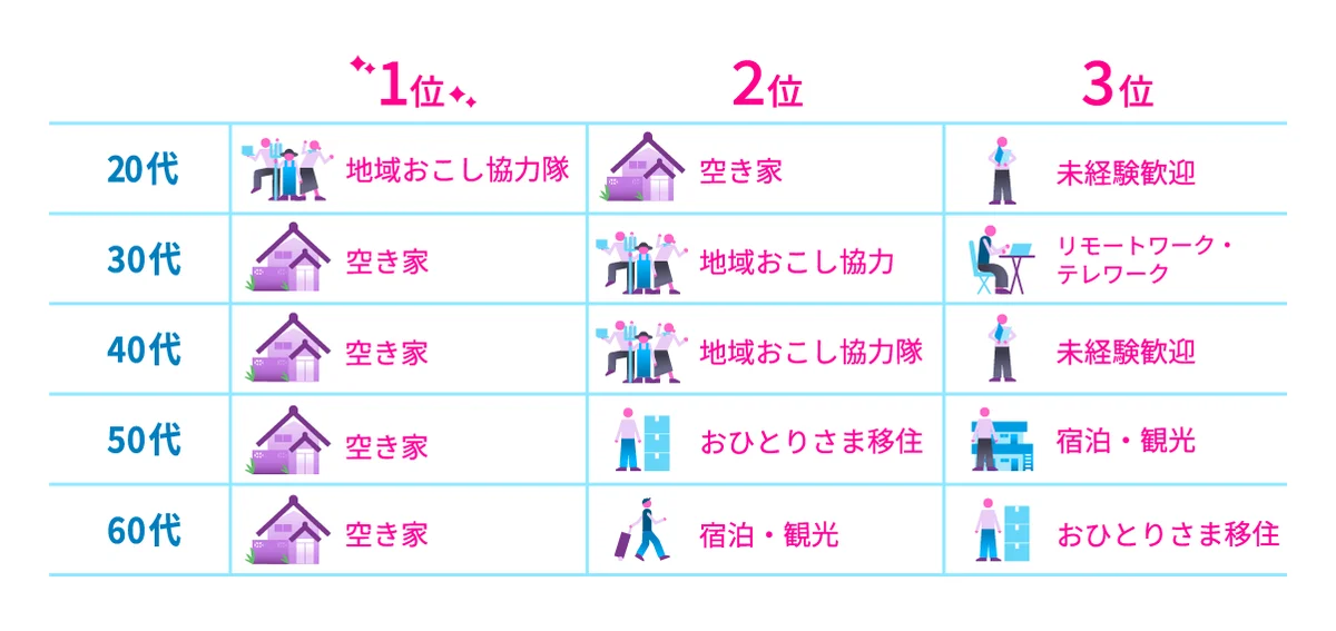移住・関係人口マッチングサービス『スマウト』、累計登録者数10万人を突破！ 画像 12