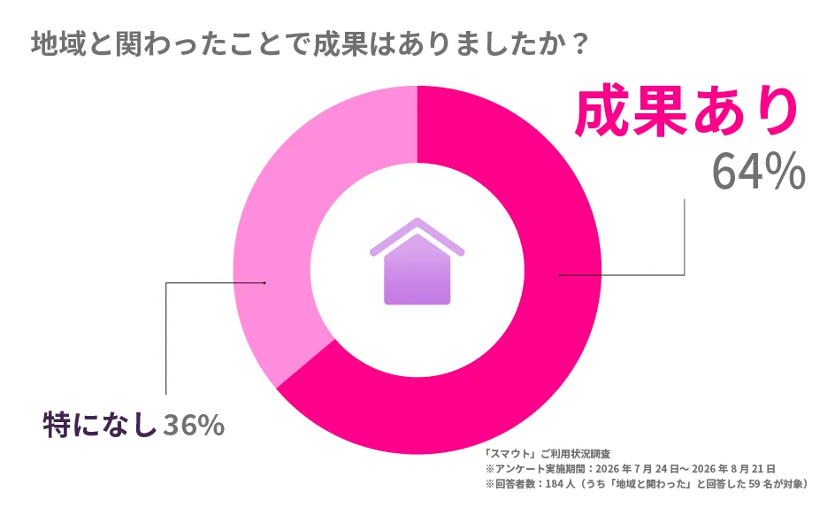 移住・関係人口マッチングサービス『スマウト』、累計登録者数10万人を突破！ 画像 13