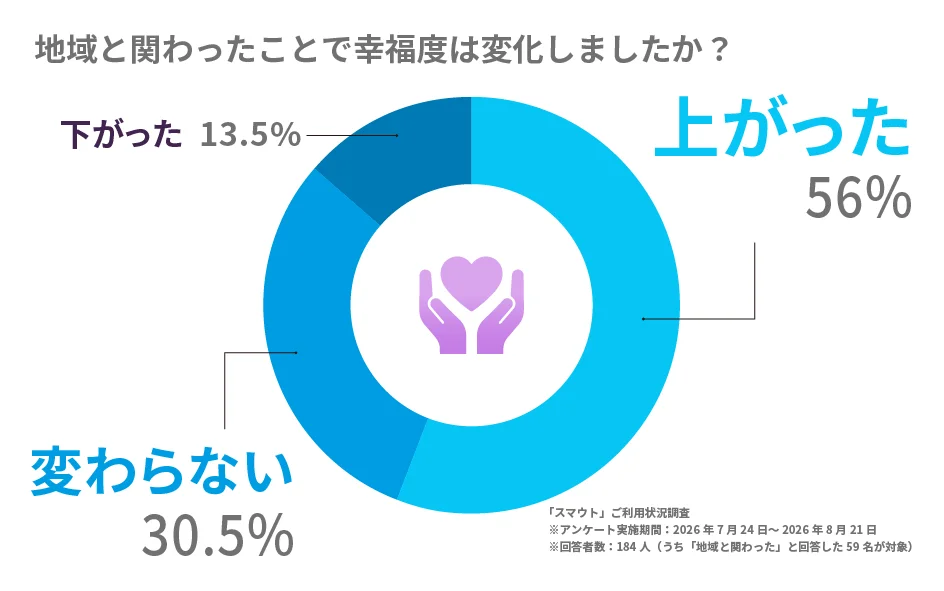 移住・関係人口マッチングサービス『スマウト』、累計登録者数10万人を突破！ 画像 14