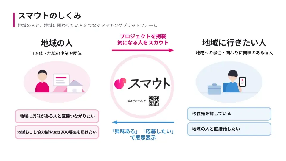 移住・関係人口マッチングサービス『スマウト』、累計登録者数10万人を突破！ 画像 3