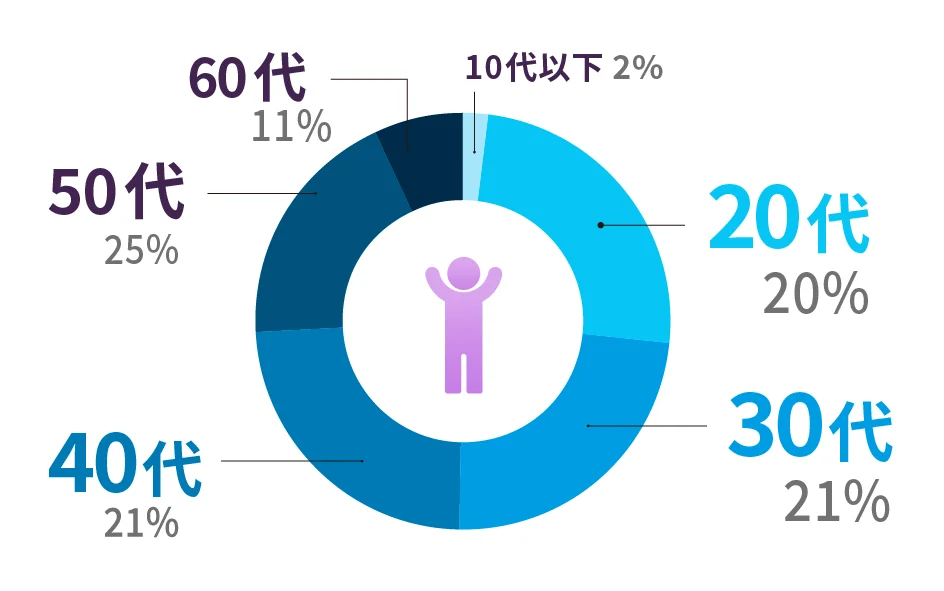 移住・関係人口マッチングサービス『スマウト』、累計登録者数10万人を突破！ 画像 9