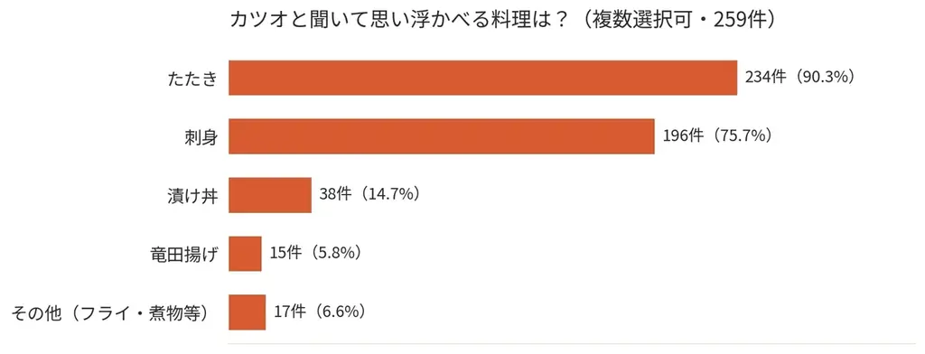 新鮮だから、刺身がおいしい。”生”の気仙沼かつおを首都圏で 画像 3
