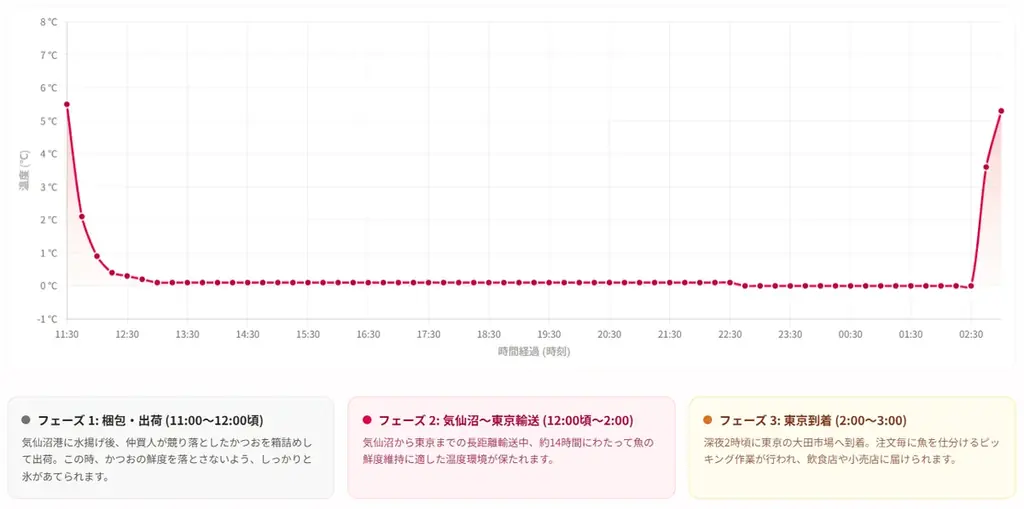 新鮮だから、刺身がおいしい。”生”の気仙沼かつおを首都圏で 画像 4