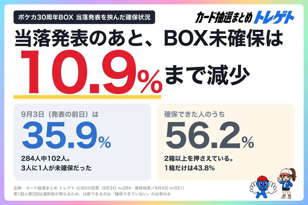 9月16日発売 ポケカ30th BOX、当落で確保率が大幅改善