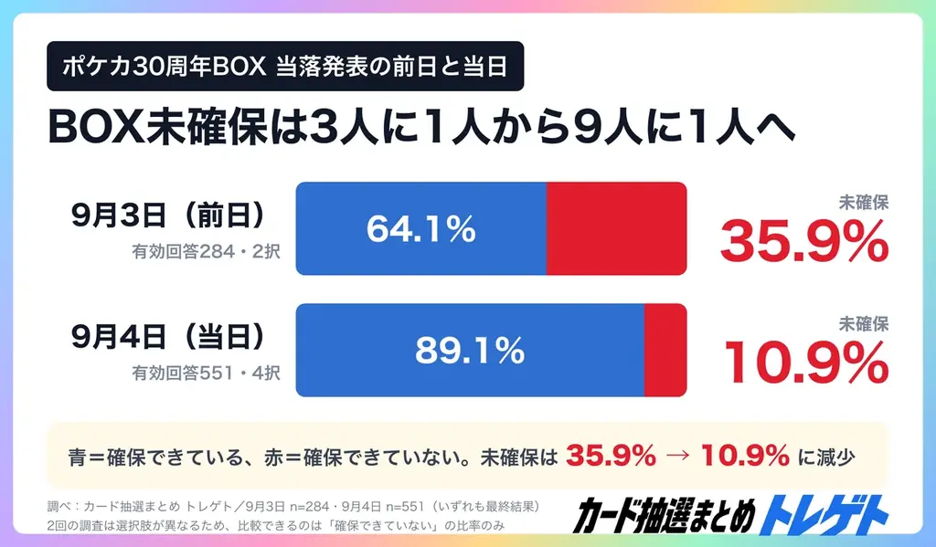 【ポケカ30周年】BOX未確保勢は35.9%→10.9%に！確保できた人の56.2%は2箱以上！ポケセンの当落発表を受けカード抽選まとめトレゲトが調査 画像 2