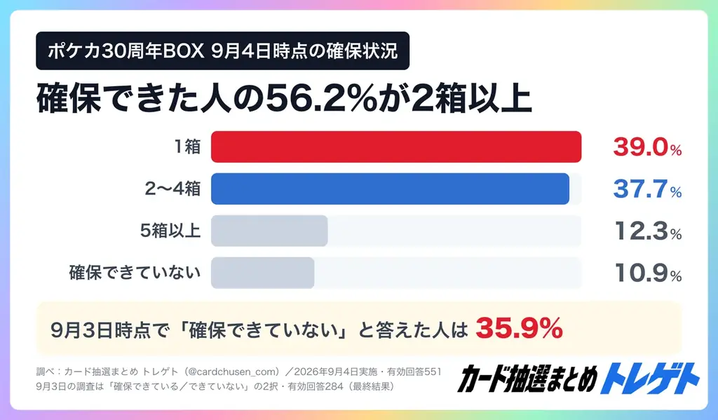 【ポケカ30周年】BOX未確保勢は35.9%→10.9%に！確保できた人の56.2%は2箱以上！ポケセンの当落発表を受けカード抽選まとめトレゲトが調査 画像 3