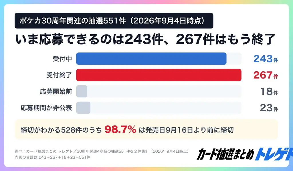 【ポケカ30周年】BOX未確保勢は35.9%→10.9%に！確保できた人の56.2%は2箱以上！ポケセンの当落発表を受けカード抽選まとめトレゲトが調査 画像 4