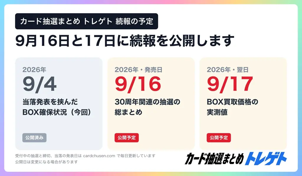 【ポケカ30周年】BOX未確保勢は35.9%→10.9%に！確保できた人の56.2%は2箱以上！ポケセンの当落発表を受けカード抽選まとめトレゲトが調査 画像 5