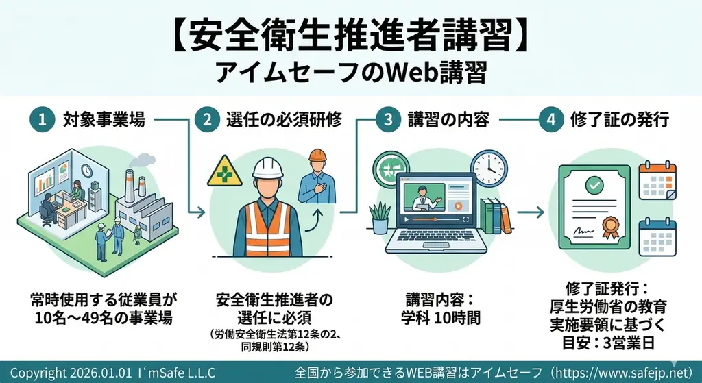 【2026年11月】安全衛生推進者講習（オンライン）日程公開｜全国対応・修了証発行」 画像 4