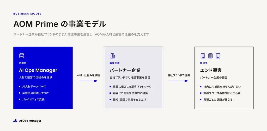 【15社限定】自社ブランドでAI推進事業を立ち上げるOEM「AOM Prime」、第2期パートナー募集を開始。立ち上げ2ヶ月半で売上5,000万円の事例も 画像 4