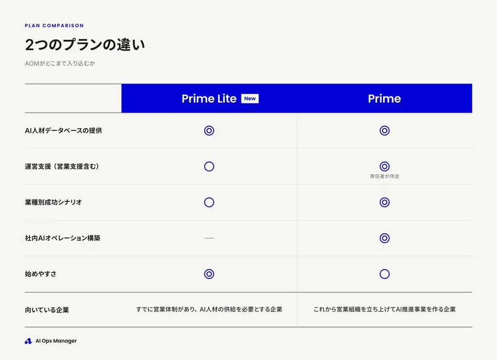 【15社限定】自社ブランドでAI推進事業を立ち上げるOEM「AOM Prime」、第2期パートナー募集を開始。立ち上げ2ヶ月半で売上5,000万円の事例も 画像 8