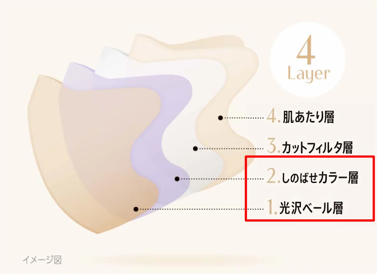 メイクアップアーティスト協会公認、メイク発想マスク！『unicharm SMART COLORⓇツヤのせBeige』※新発売 画像 2