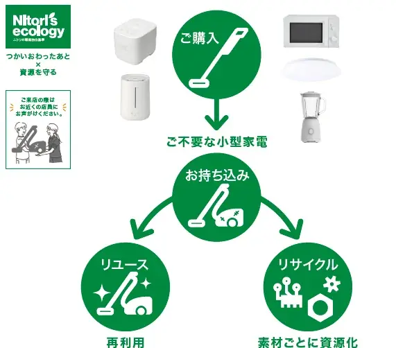 【ニトリ】ご好評につき、9月1日（火）から、小型家電無料リサイクル回収の対象店舗を拡大！他社製品も回収可能。 画像 2