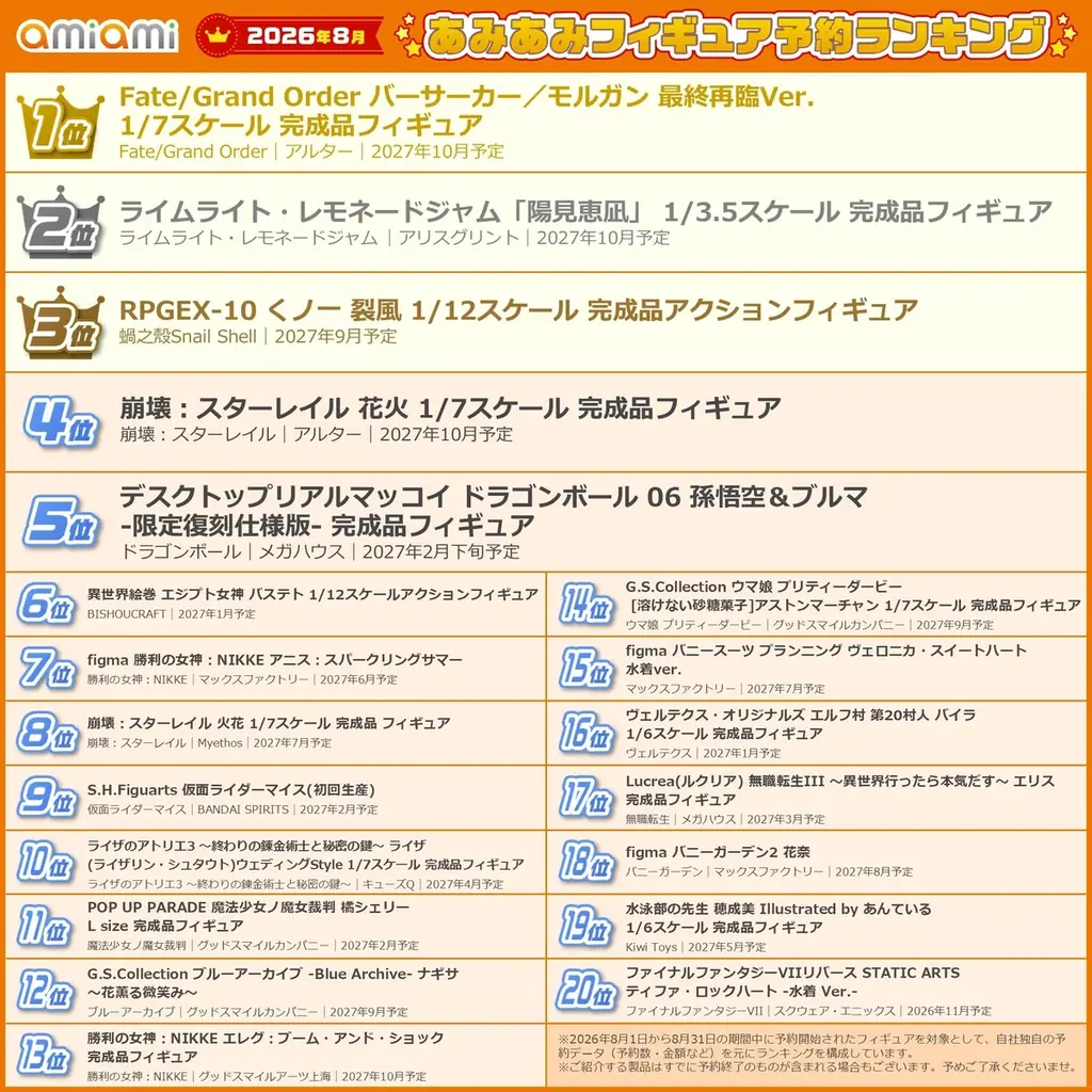 1位には「Fate/Grand Order」より、最終再臨Ver.の“バーサーカー／モルガン”が登場。『2026年8月あみあみフィギュア月間ランキング』 画像 2