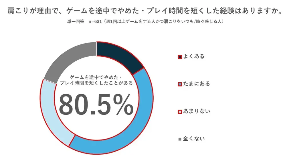 【肩こりとゲームに関する実態調査】肩こりゲーマーの約半数が、遊び始めてわずか1時間未満で「快適さ」を失う 画像 1