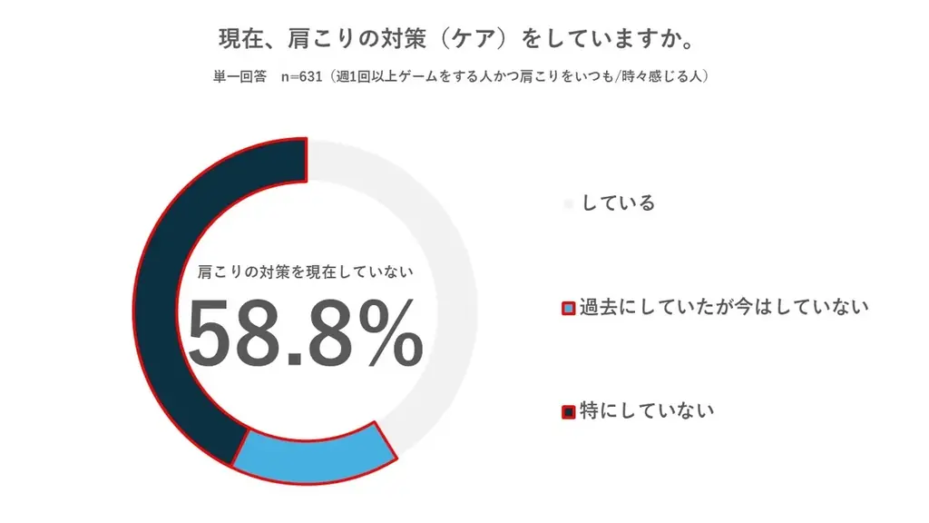 【肩こりとゲームに関する実態調査】肩こりゲーマーの約半数が、遊び始めてわずか1時間未満で「快適さ」を失う 画像 10