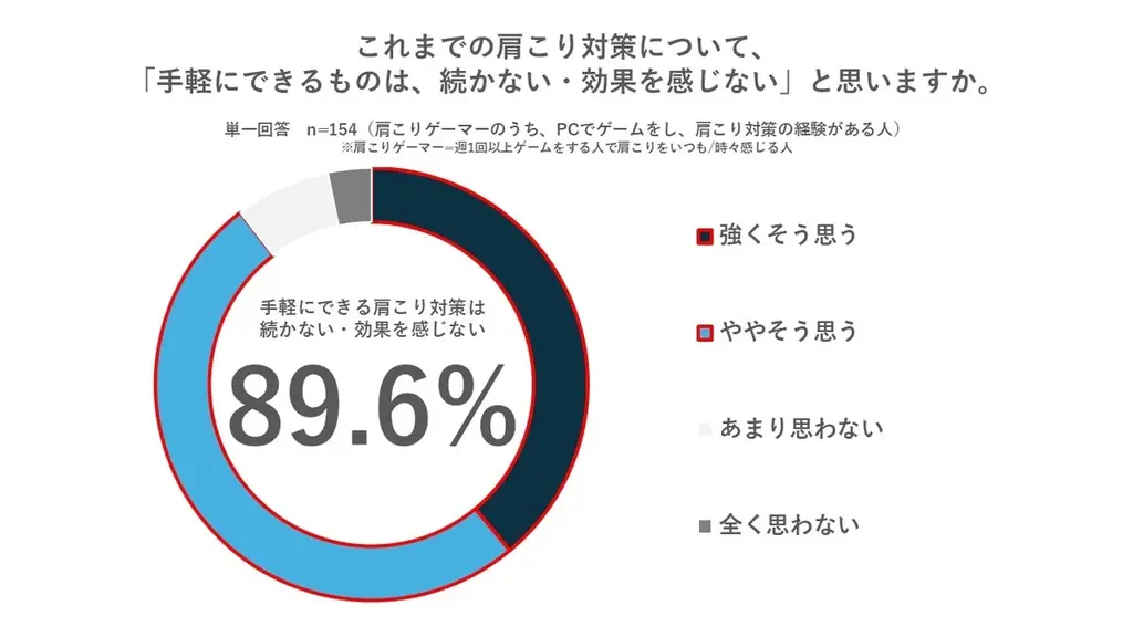 【肩こりとゲームに関する実態調査】肩こりゲーマーの約半数が、遊び始めてわずか1時間未満で「快適さ」を失う 画像 11