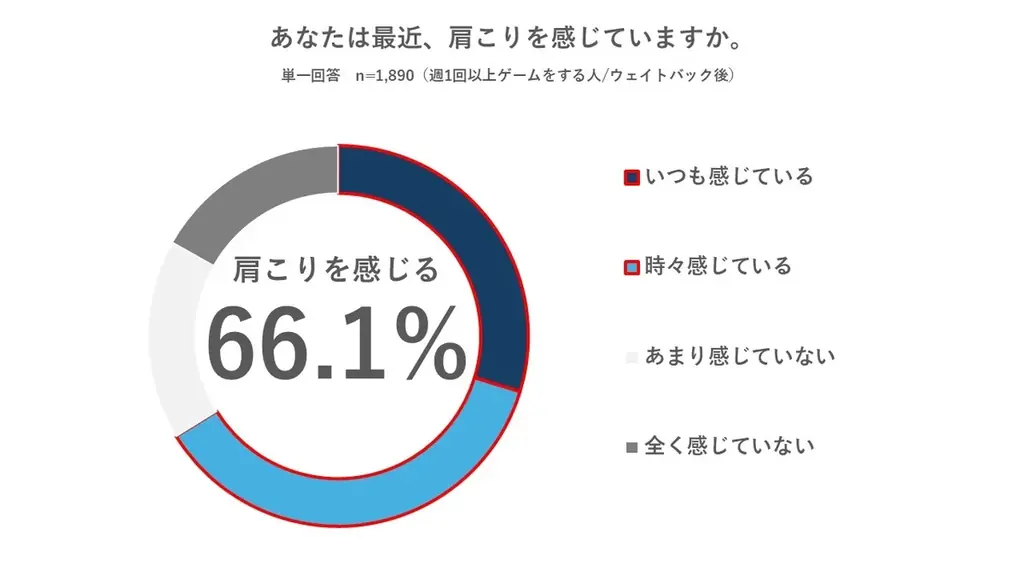 【肩こりとゲームに関する実態調査】肩こりゲーマーの約半数が、遊び始めてわずか1時間未満で「快適さ」を失う 画像 2