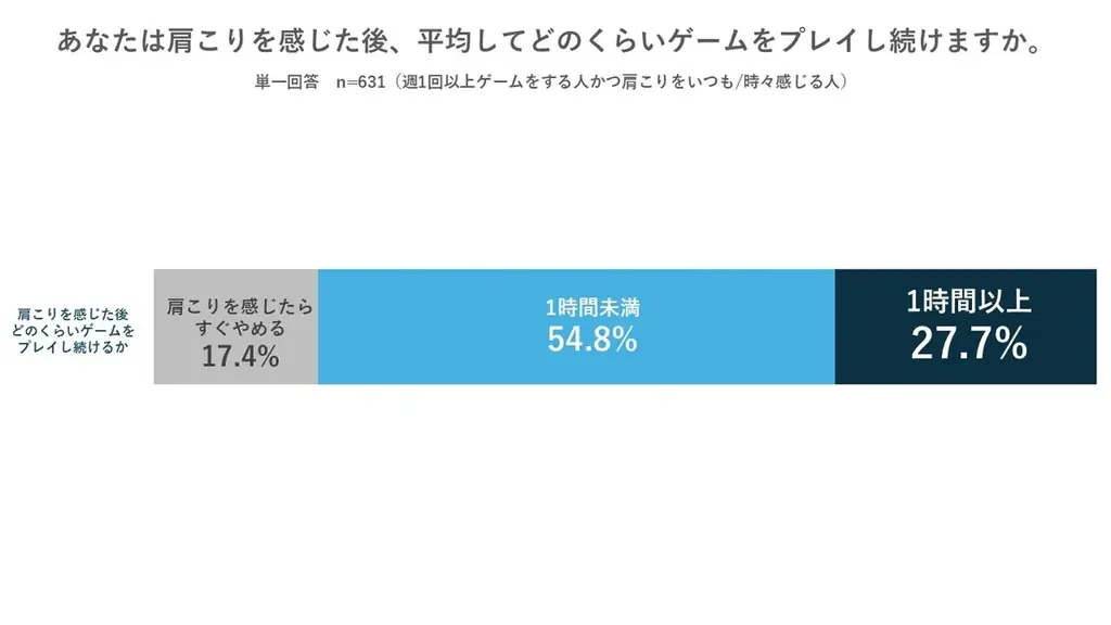 【肩こりとゲームに関する実態調査】肩こりゲーマーの約半数が、遊び始めてわずか1時間未満で「快適さ」を失う 画像 3