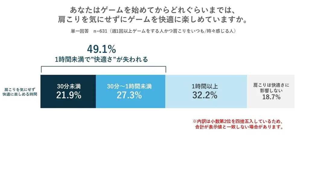 【肩こりとゲームに関する実態調査】肩こりゲーマーの約半数が、遊び始めてわずか1時間未満で「快適さ」を失う 画像 4