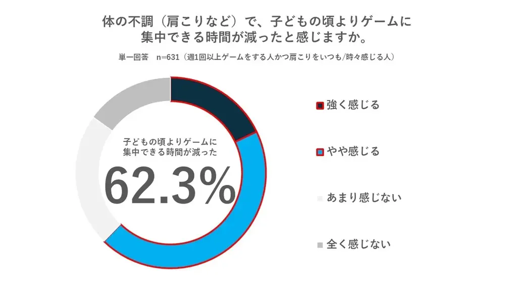 【肩こりとゲームに関する実態調査】肩こりゲーマーの約半数が、遊び始めてわずか1時間未満で「快適さ」を失う 画像 6