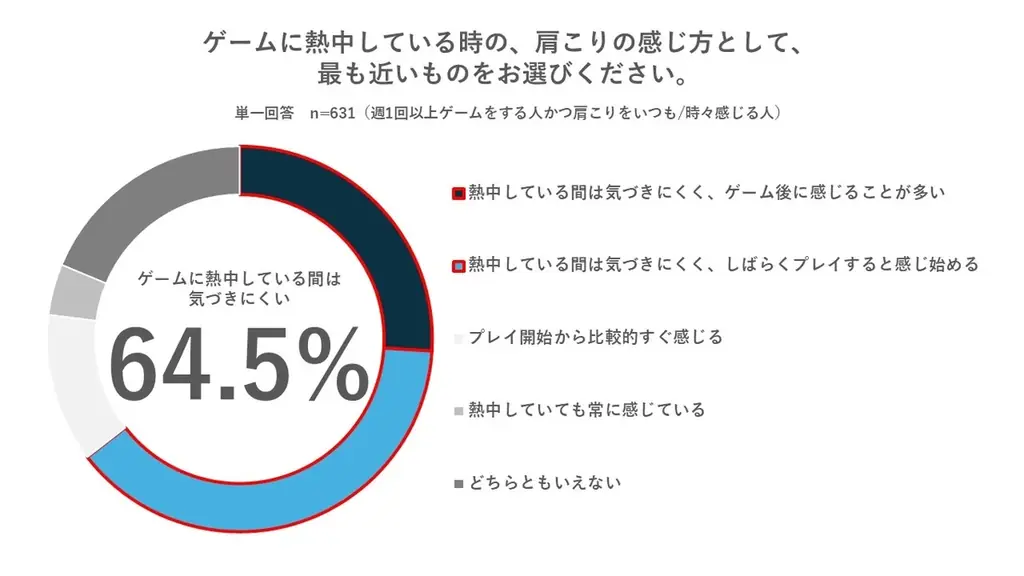 【肩こりとゲームに関する実態調査】肩こりゲーマーの約半数が、遊び始めてわずか1時間未満で「快適さ」を失う 画像 7