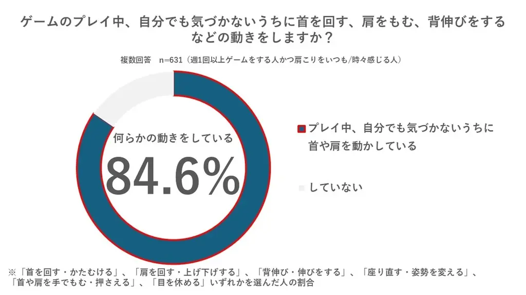 【肩こりとゲームに関する実態調査】肩こりゲーマーの約半数が、遊び始めてわずか1時間未満で「快適さ」を失う 画像 8
