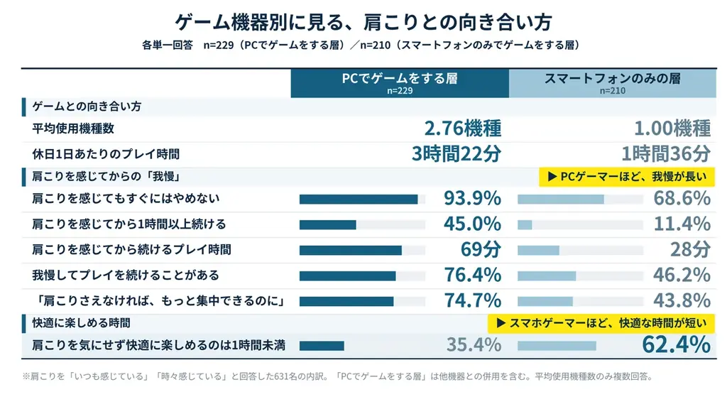 【肩こりとゲームに関する実態調査】肩こりゲーマーの約半数が、遊び始めてわずか1時間未満で「快適さ」を失う 画像 9