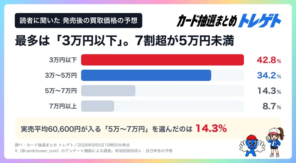 ポケカ30周年プレミアムデッキの買取予想、最多は「3万円以下」42.8%！実売は定価の9.8倍！トレゲト(@cardchusen_com)が調査 画像 2