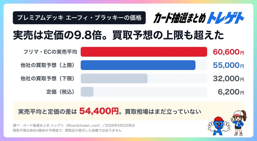 ポケカ30周年プレミアムデッキの買取予想、最多は「3万円以下」42.8%！実売は定価の9.8倍！トレゲト(@cardchusen_com)が調査 画像 3