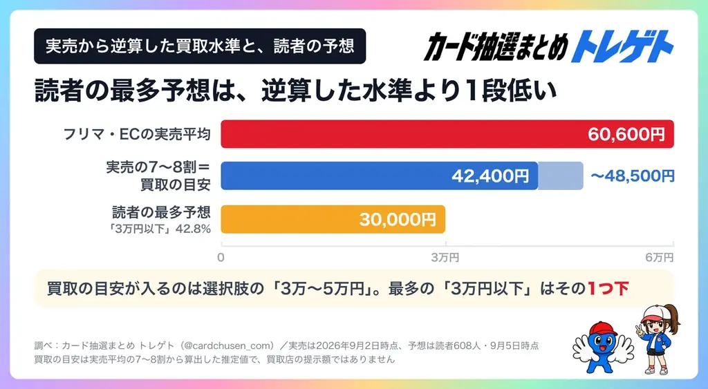 ポケカ30周年プレミアムデッキの買取予想、最多は「3万円以下」42.8%！実売は定価の9.8倍！トレゲト(@cardchusen_com)が調査 画像 4